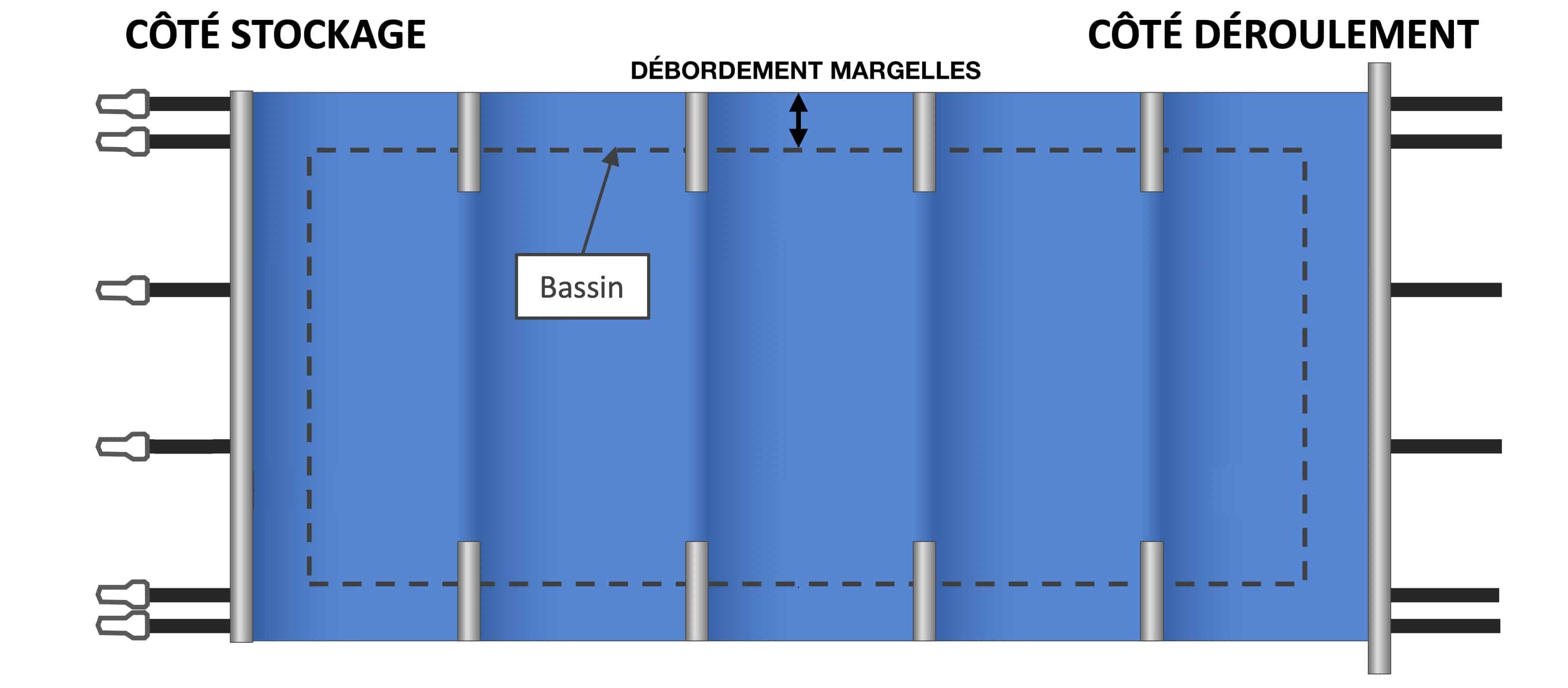 Centrage bâche à barres piscine